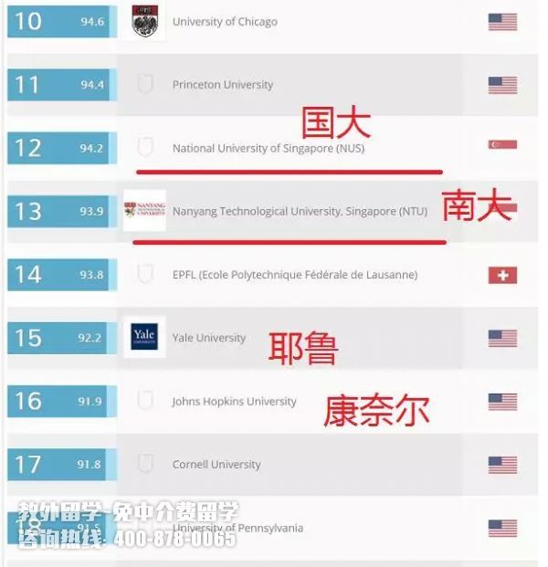 2015QS世界大学排行榜